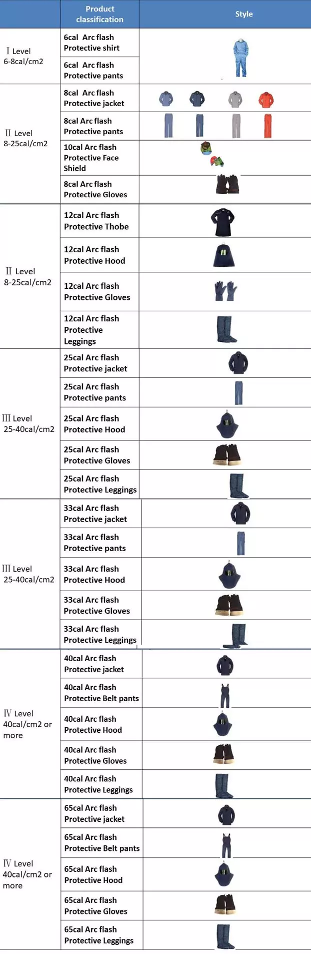 Classification of C&G Arc Flash Protective Clothing