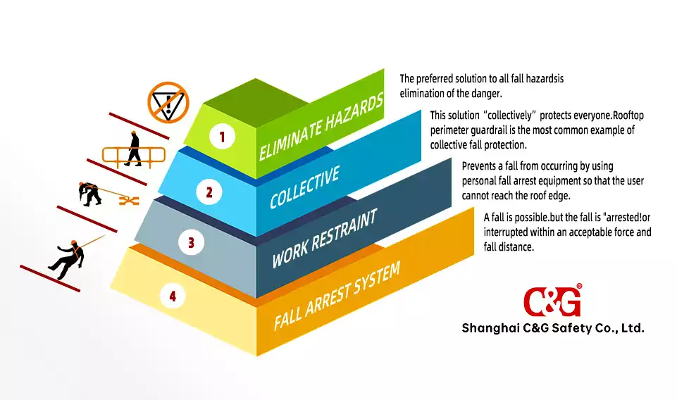 Understanding the Importance of the Hierarchy of Fall Protection in Workplace Safety