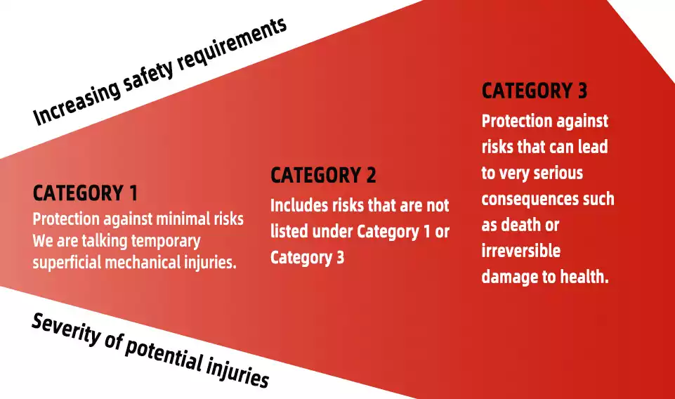 PPE protection categories