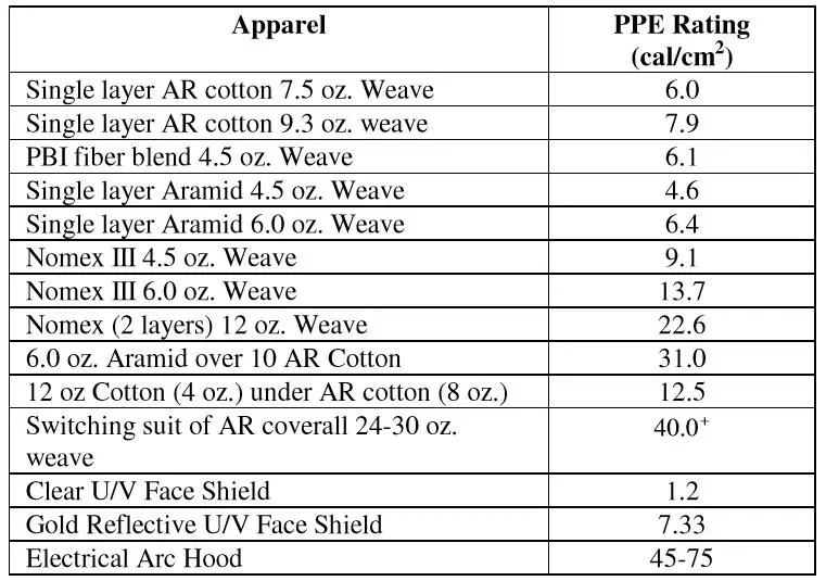 PPE Rating for Various Apparel.webp
