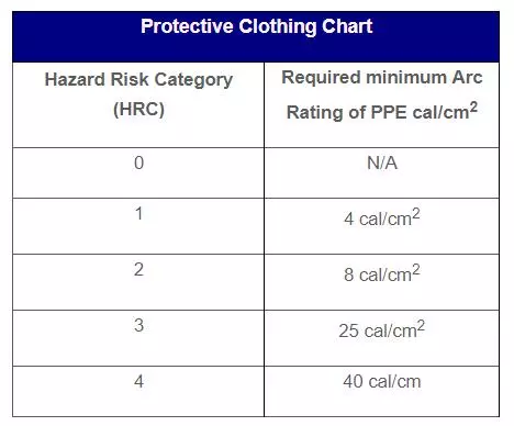 Protective Clothing Chart -Adapted from 2009 NFPA 70E table 130.7(C)(11)