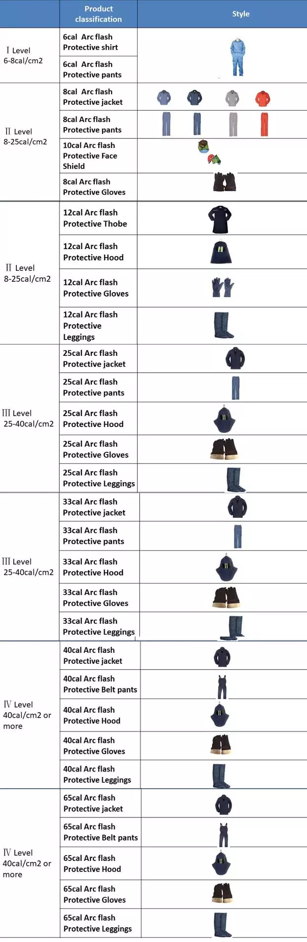 C&G Arc Flash Protective Clothing