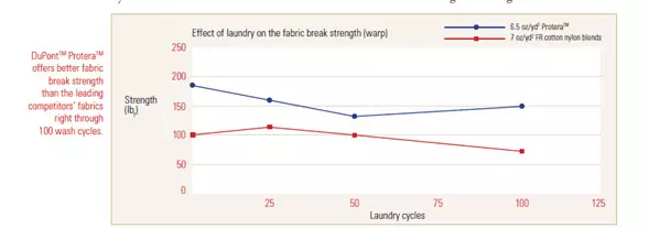 DuPont® Protera® offers better fabric break strength than the leading competitor’s fabrics right through 100 wash cycles.