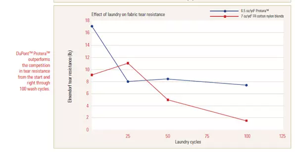 DuPont® Protera® outperforms the competition in tear resistance from the start and right through 100 wash cycles.