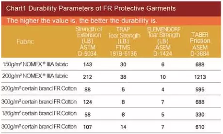 The 8 advantages of C&G® Nomex® IIIA flame retardant garments