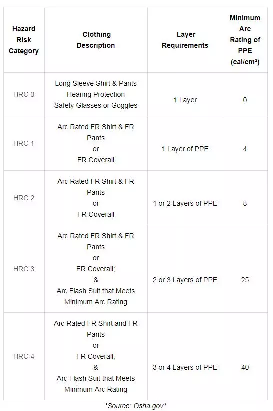 What is the Hazard Risk Category (HRC) of NFPA 70E?